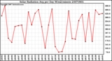 Milwaukee Weather Solar Radiation Avg per Day W/m2/minute