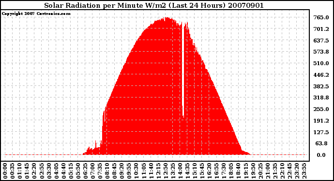 Milwaukee Weather Solar Radiation per Minute W/m2 (Last 24 Hours)