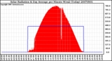 Milwaukee Weather Solar Radiation & Day Average per Minute W/m2 (Today)