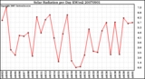 Milwaukee Weather Solar Radiation per Day KW/m2