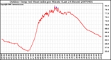 Milwaukee Weather Outdoor Temp (vs) Heat Index per Minute (Last 24 Hours)