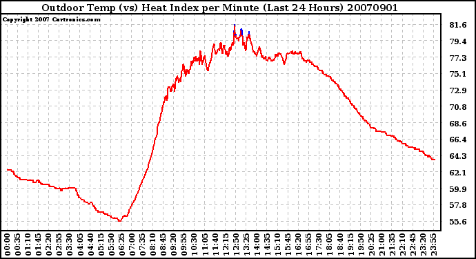 Milwaukee Weather Outdoor Temp (vs) Heat Index per Minute (Last 24 Hours)