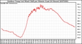 Milwaukee Weather Outdoor Temp (vs) Wind Chill per Minute (Last 24 Hours)