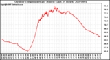 Milwaukee Weather Outdoor Temperature per Minute (Last 24 Hours)