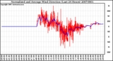 Milwaukee Weather Normalized and Average Wind Direction (Last 24 Hours)