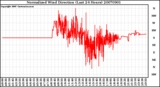 Milwaukee Weather Normalized Wind Direction (Last 24 Hours)