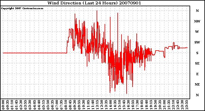 Milwaukee Weather Wind Direction (Last 24 Hours)