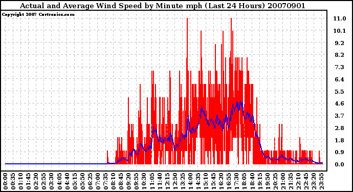 Milwaukee Weather Actual and Average Wind Speed by Minute mph (Last 24 Hours)