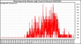 Milwaukee Weather Wind Speed by Minute mph (Last 24 Hours)