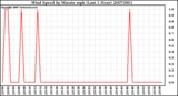 Milwaukee Weather Wind Speed by Minute mph (Last 1 Hour)