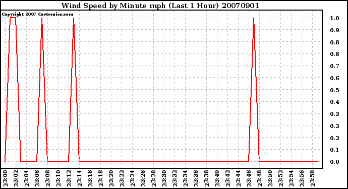 Milwaukee Weather Wind Speed by Minute mph (Last 1 Hour)