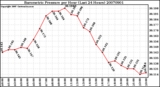 Milwaukee Weather Barometric Pressure per Hour (Last 24 Hours)