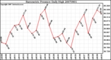 Milwaukee Weather Barometric Pressure Daily High