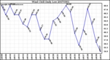 Milwaukee Weather Wind Chill Daily Low