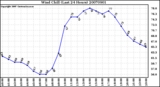 Milwaukee Weather Wind Chill (Last 24 Hours)