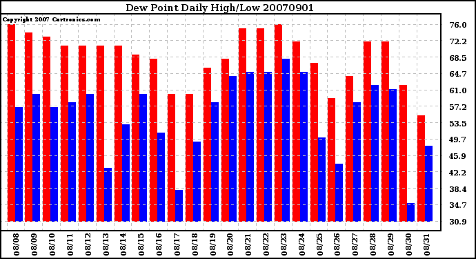 Milwaukee Weather Dew Point Daily High/Low