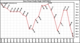 Milwaukee Weather Dew Point Daily High