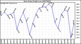 Milwaukee Weather Dew Point Daily Low