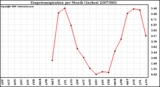 Milwaukee Weather Evapotranspiration per Month (Inches)