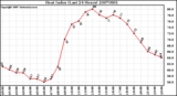 Milwaukee Weather Heat Index (Last 24 Hours)