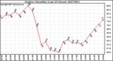 Milwaukee Weather Outdoor Humidity (Last 24 Hours)