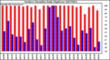 Milwaukee Weather Outdoor Humidity Daily High/Low