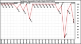 Milwaukee Weather Outdoor Humidity Daily High