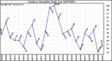 Milwaukee Weather Outdoor Humidity Daily Low