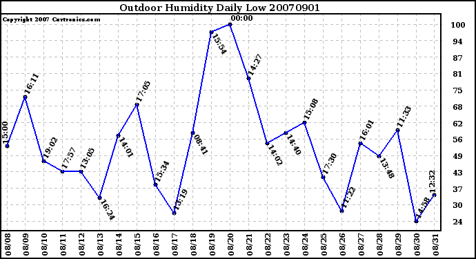 Milwaukee Weather Outdoor Humidity Daily Low