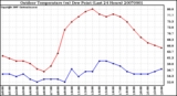 Milwaukee Weather Outdoor Temperature (vs) Dew Point (Last 24 Hours)