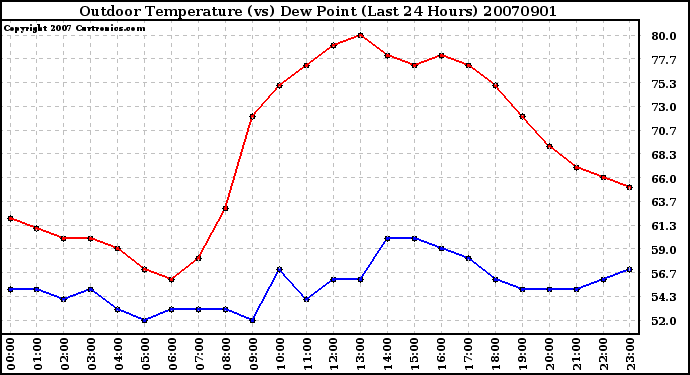 Milwaukee Weather Outdoor Temperature (vs) Dew Point (Last 24 Hours)