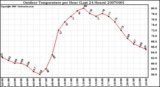 Milwaukee Weather Outdoor Temperature per Hour (Last 24 Hours)