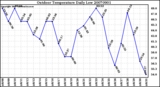 Milwaukee Weather Outdoor Temperature Daily Low