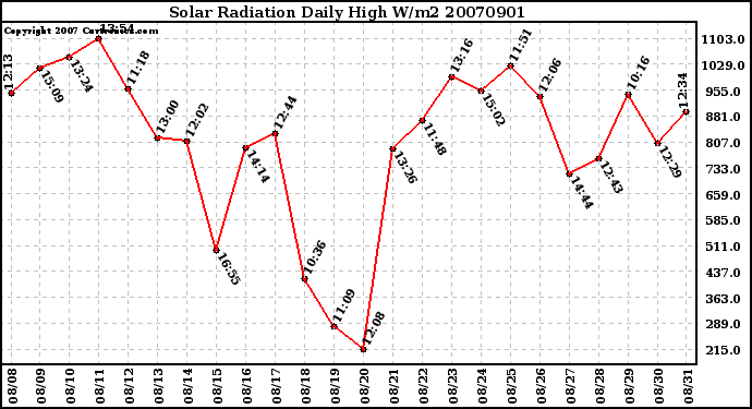 Milwaukee Weather Solar Radiation Daily High W/m2