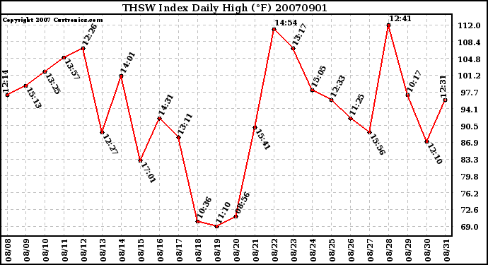 Milwaukee Weather THSW Index Daily High (F)