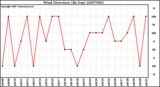 Milwaukee Weather Wind Direction (By Day)