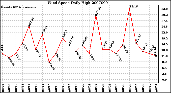 Milwaukee Weather Wind Speed Daily High