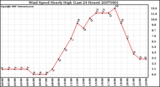 Milwaukee Weather Wind Speed Hourly High (Last 24 Hours)