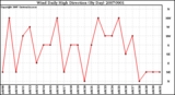 Milwaukee Weather Wind Daily High Direction (By Day)