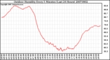 Milwaukee Weather Outdoor Humidity Every 5 Minutes (Last 24 Hours)