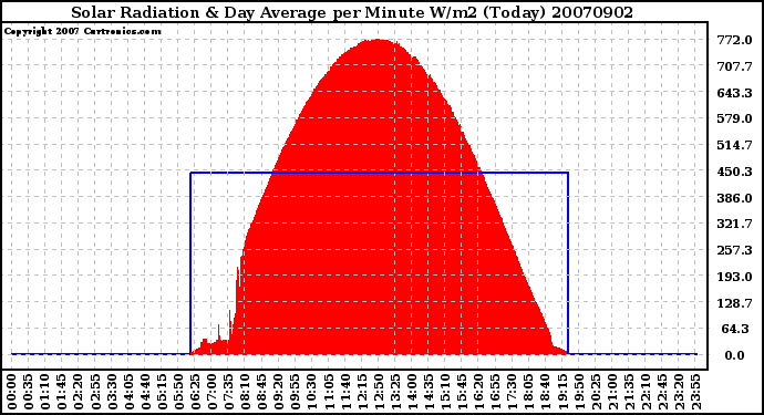 Milwaukee Weather Solar Radiation & Day Average per Minute W/m2 (Today)