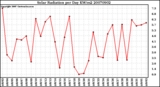 Milwaukee Weather Solar Radiation per Day KW/m2
