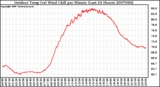 Milwaukee Weather Outdoor Temp (vs) Wind Chill per Minute (Last 24 Hours)