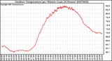 Milwaukee Weather Outdoor Temperature per Minute (Last 24 Hours)