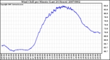 Milwaukee Weather Wind Chill per Minute (Last 24 Hours)