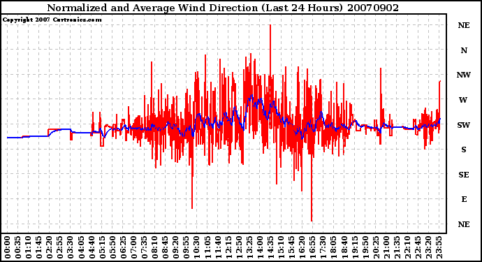 Milwaukee Weather Normalized and Average Wind Direction (Last 24 Hours)