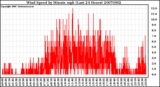 Milwaukee Weather Wind Speed by Minute mph (Last 24 Hours)