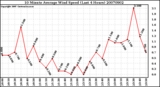 Milwaukee Weather 10 Minute Average Wind Speed (Last 4 Hours)