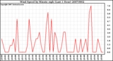 Milwaukee Weather Wind Speed by Minute mph (Last 1 Hour)