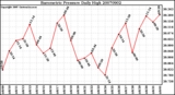 Milwaukee Weather Barometric Pressure Daily High